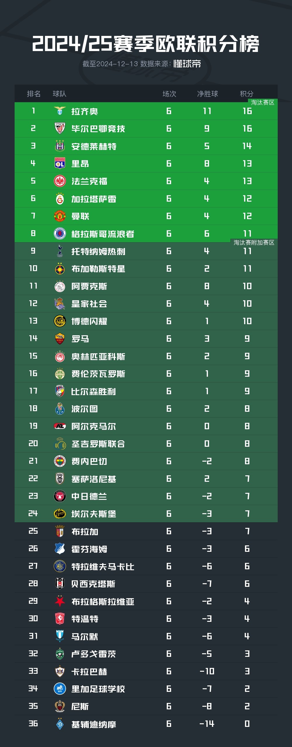 包含拜仁慕尼黑力挫柏林赫塔，继续领跑积分榜的词条